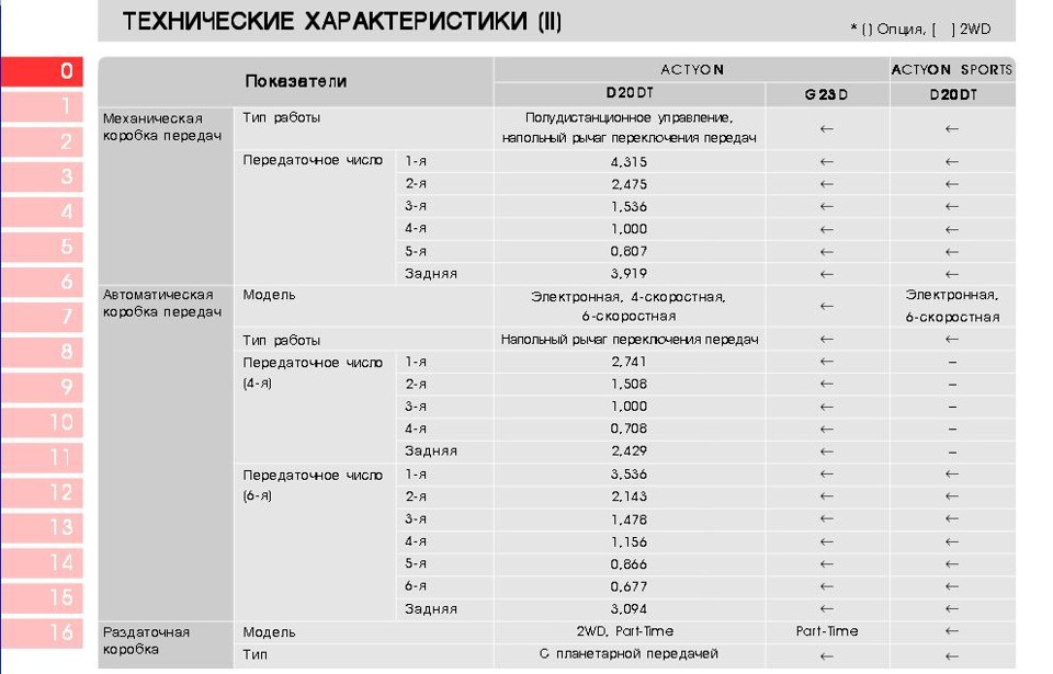 РАЗДАТКА — SsangYong Actyon Sports (1G)