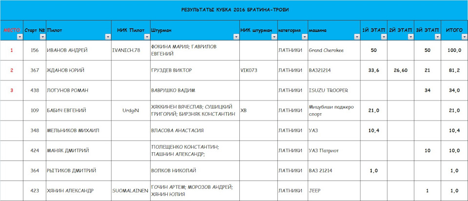 Итоги Кубка 2016. Латники — УАЗ Patriot