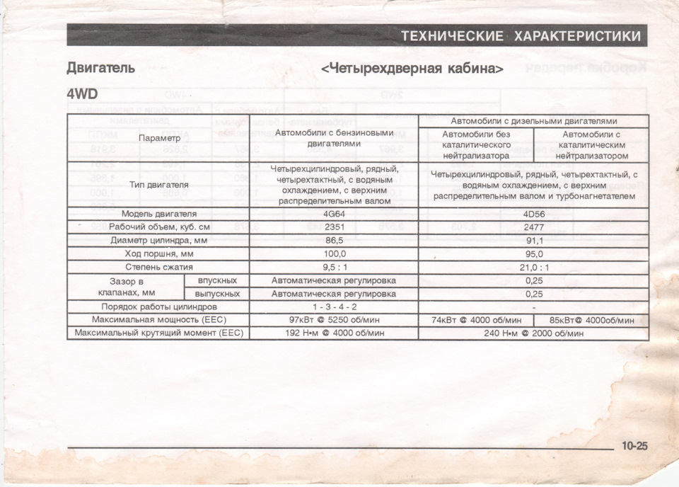 Photo from the logbook Mitsubishi L200 (3G)