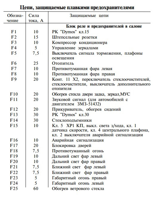 Предохранители внутрисалонного блока — УАЗ Patriot