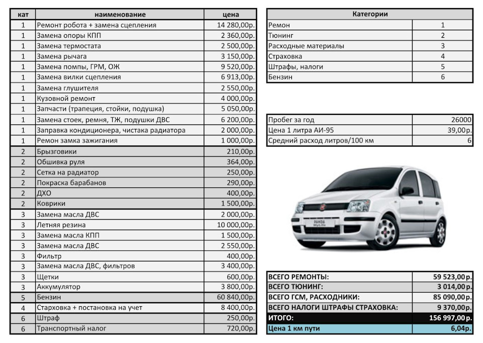 Расходы — FIAT Panda (2G)