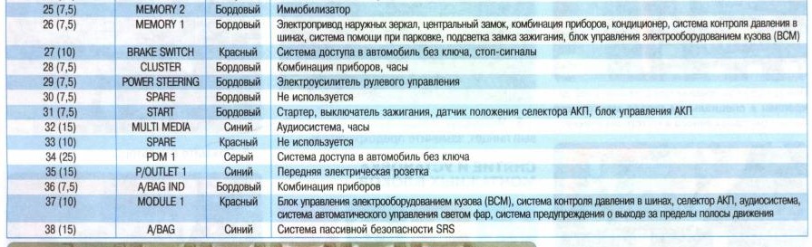 Описание предохранителей салона ч2 — KIA Ceed SW (2G)