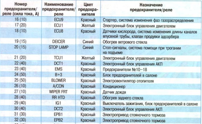 Оисание предохранителей подкапотной области ч2 — KIA Ceed SW (2G)