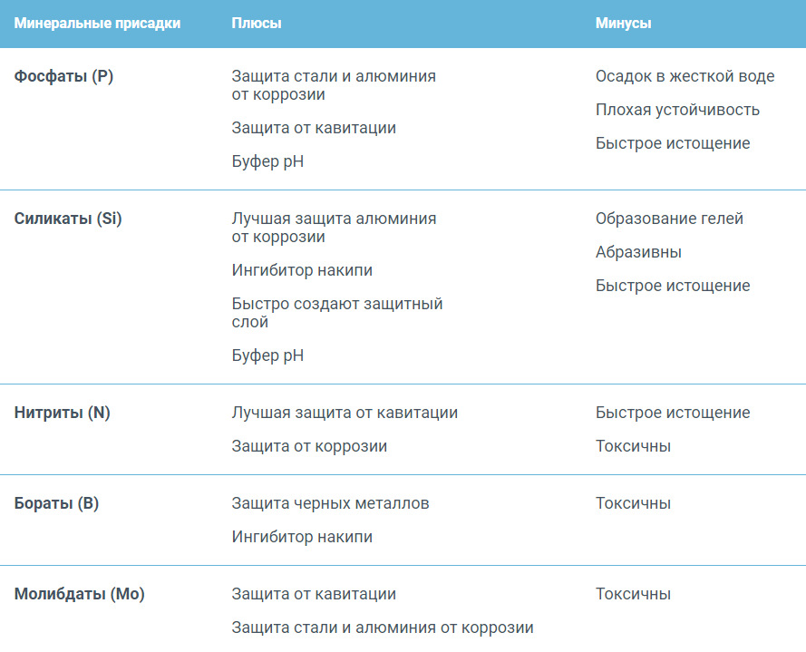 Таблица плюсов и минусов неорганических присадок — Volkswagen Tiguan (2G)
