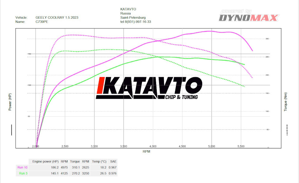 Run 10 — Прошивка Stage 1 от Etuners + даунпайп 2K Custom 🚗💨 Run 3 — ОД сток 🔧 — Geely Coolray (2023). Запчасти на фото: Z3250