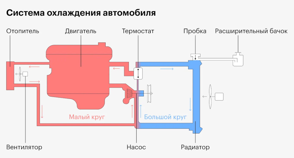 Пока двигатель не прогрелся, антифриз циркулирует по малому кругу: насос — двигатель — отопитель салона. Как только двигатель достигнет рабочей температуры, открывается термостат и антифриз проходит по большому кругу — еще и через радиатор — Volkswagen Tiguan (2G)