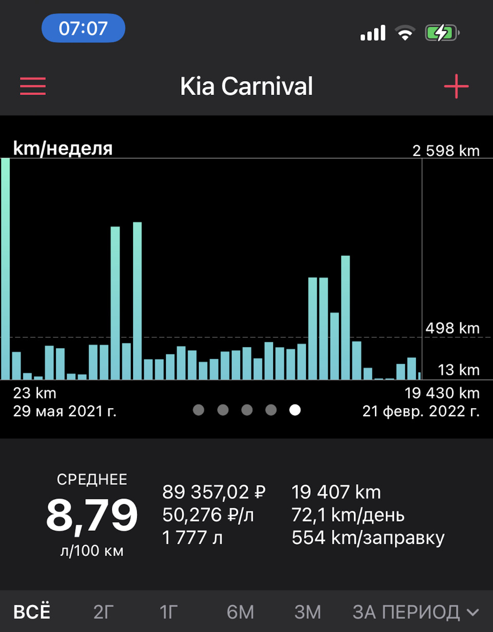 чуть меньше 9 литров за 20 тыс км. — KIA Carnival (4G)