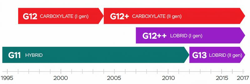 Действие стандартов антифризов до G12evo — Volkswagen Tiguan (2G)