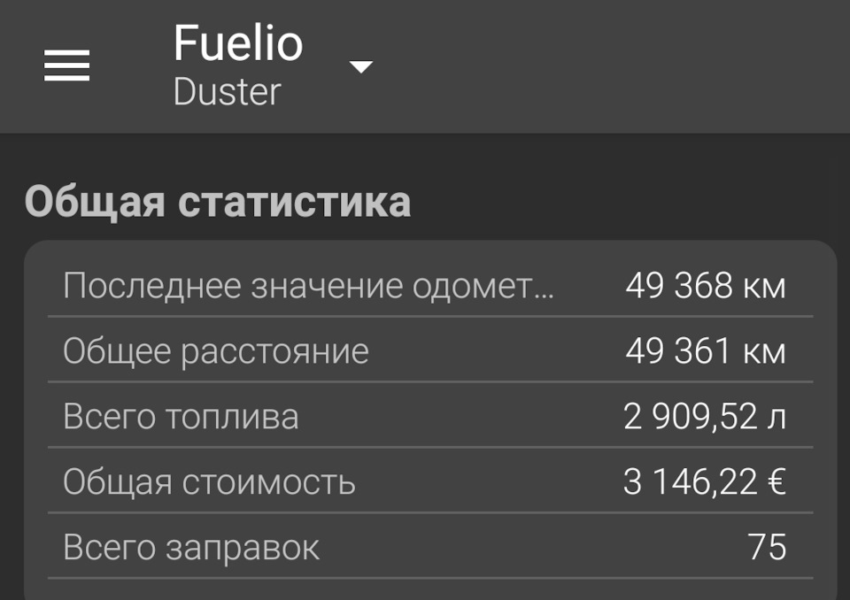 Не учитывается заправка последнего полного бака. На данный момент +730 км и остаток пути 340. Это по БК — Dacia Duster (2G)