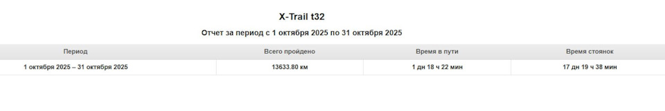 Фото в бортжурнале Nissan X-Trail III (t32)