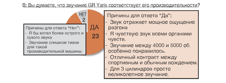 Результаты субъективных оценок водителей — Toyota Yaris GR