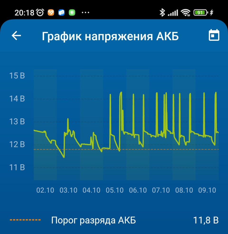 График за неделю — Changan Uni-S (2G). Запчасти на фото: 05100610