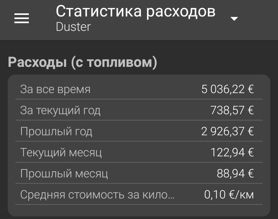 Стоимость километра 0.10 евро — Dacia Duster (2G)